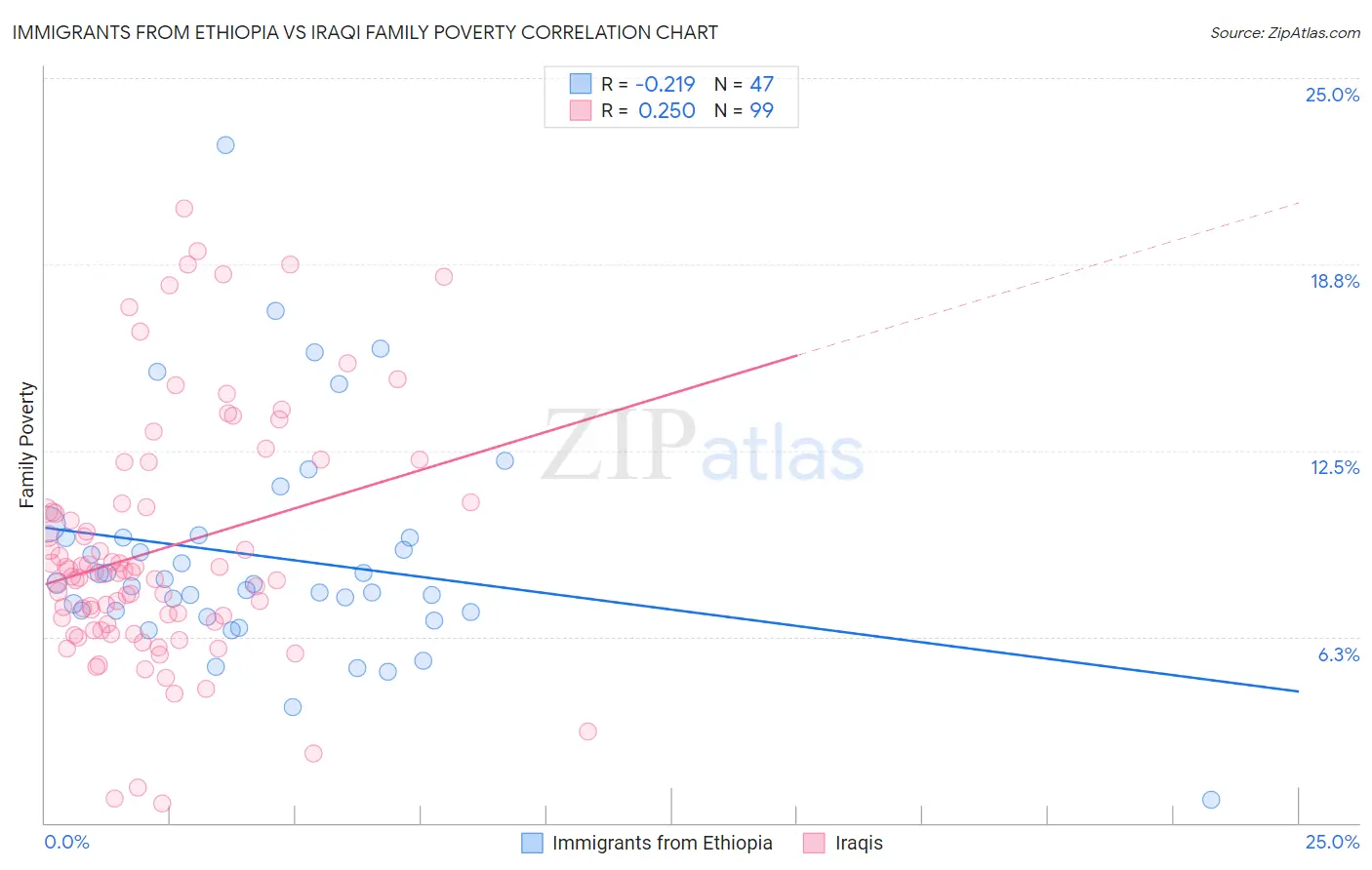 Immigrants from Ethiopia vs Iraqi Family Poverty