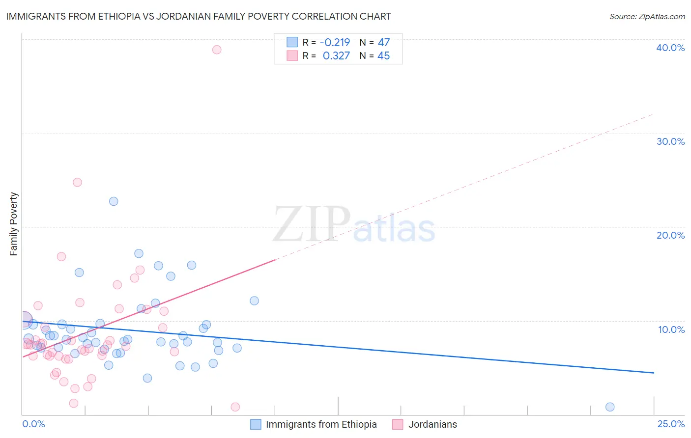 Immigrants from Ethiopia vs Jordanian Family Poverty