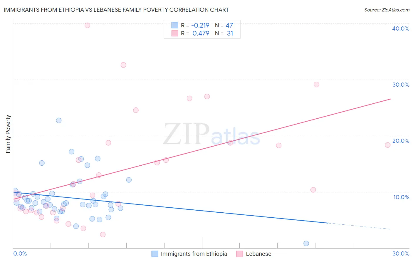 Immigrants from Ethiopia vs Lebanese Family Poverty