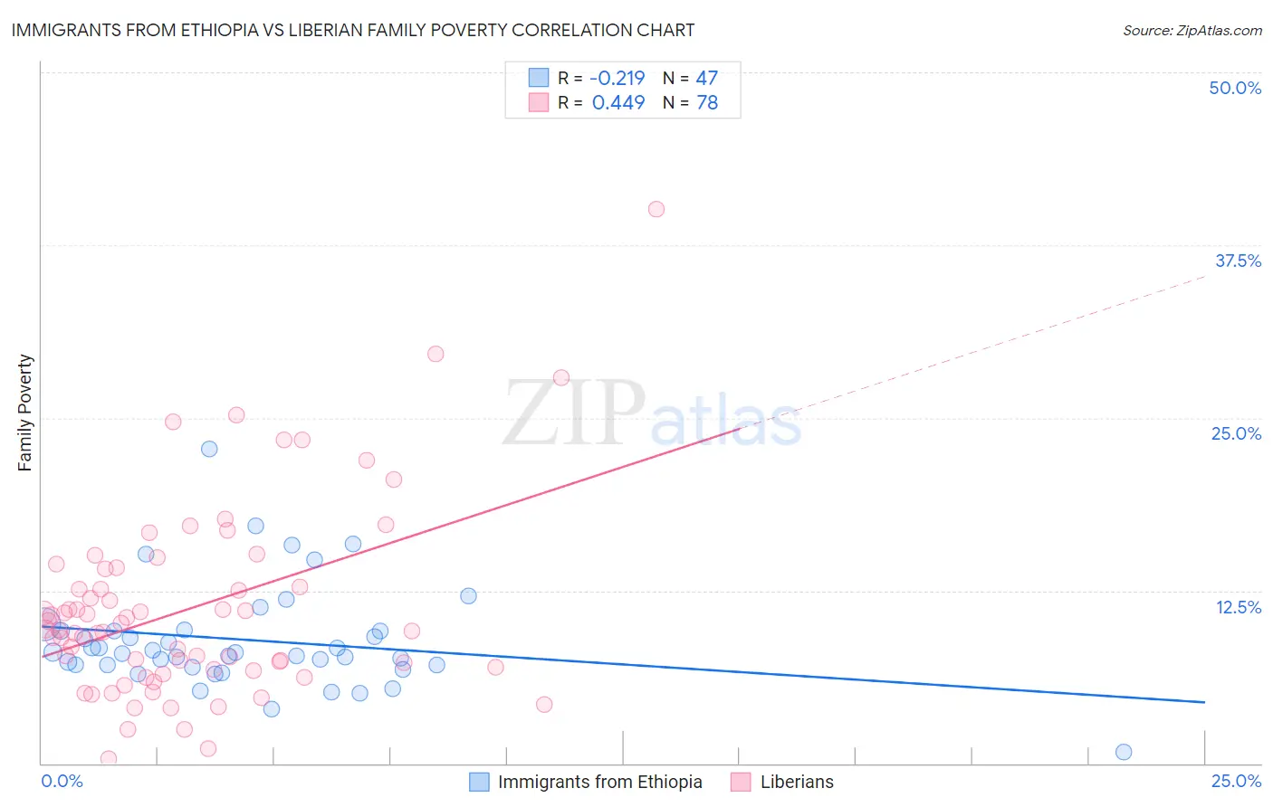 Immigrants from Ethiopia vs Liberian Family Poverty