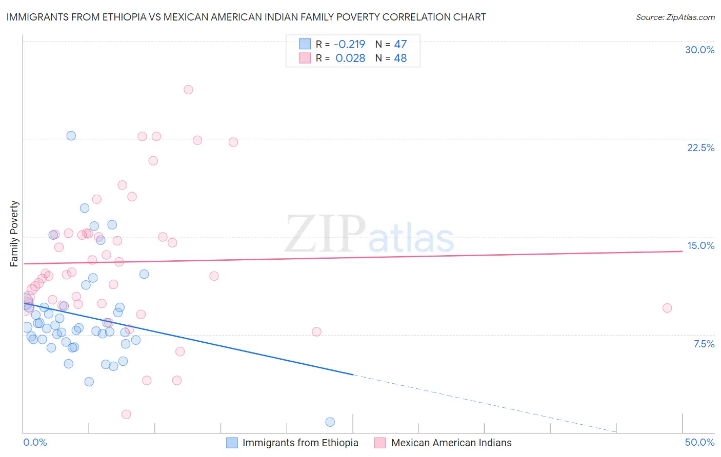 Immigrants from Ethiopia vs Mexican American Indian Family Poverty