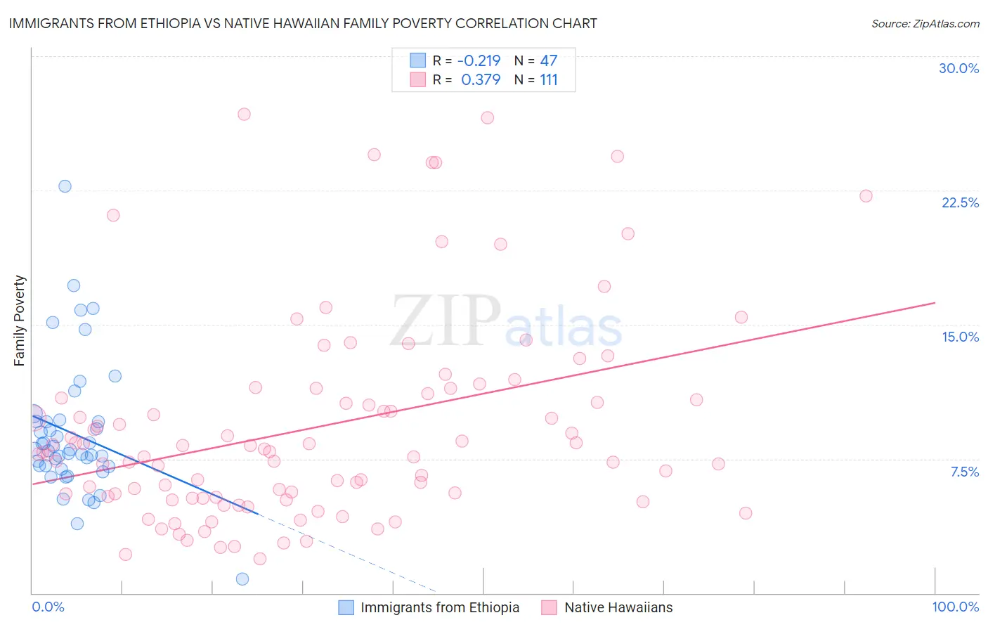 Immigrants from Ethiopia vs Native Hawaiian Family Poverty