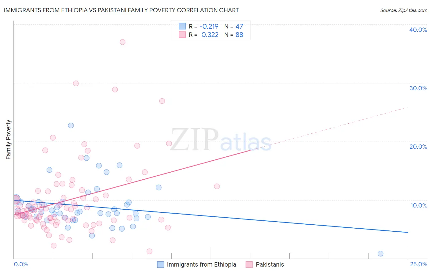 Immigrants from Ethiopia vs Pakistani Family Poverty