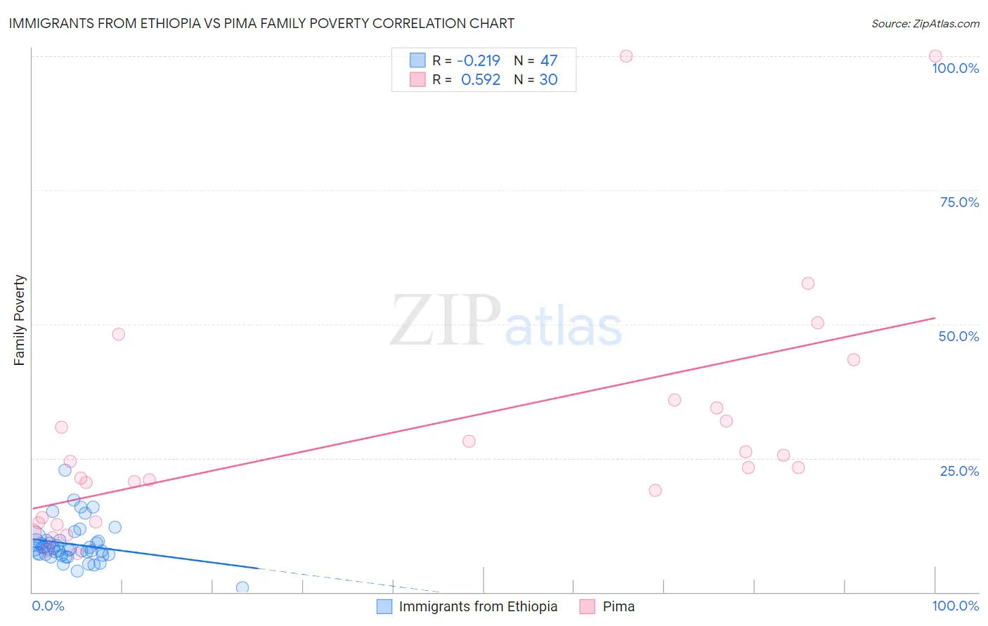 Immigrants from Ethiopia vs Pima Family Poverty