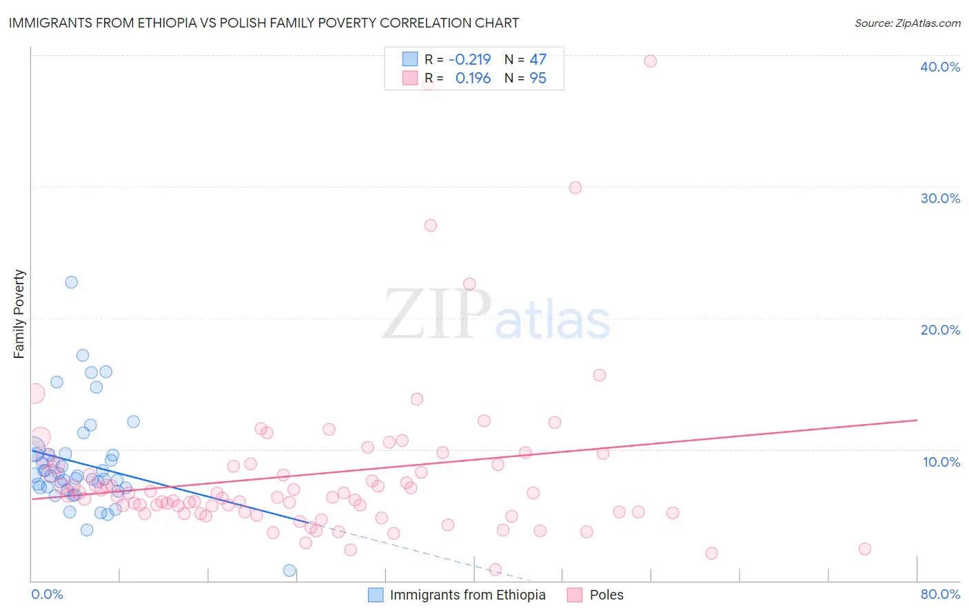 Immigrants from Ethiopia vs Polish Family Poverty