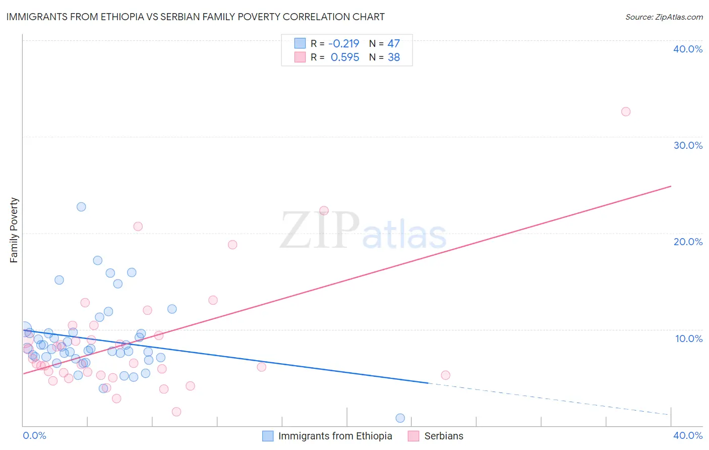 Immigrants from Ethiopia vs Serbian Family Poverty