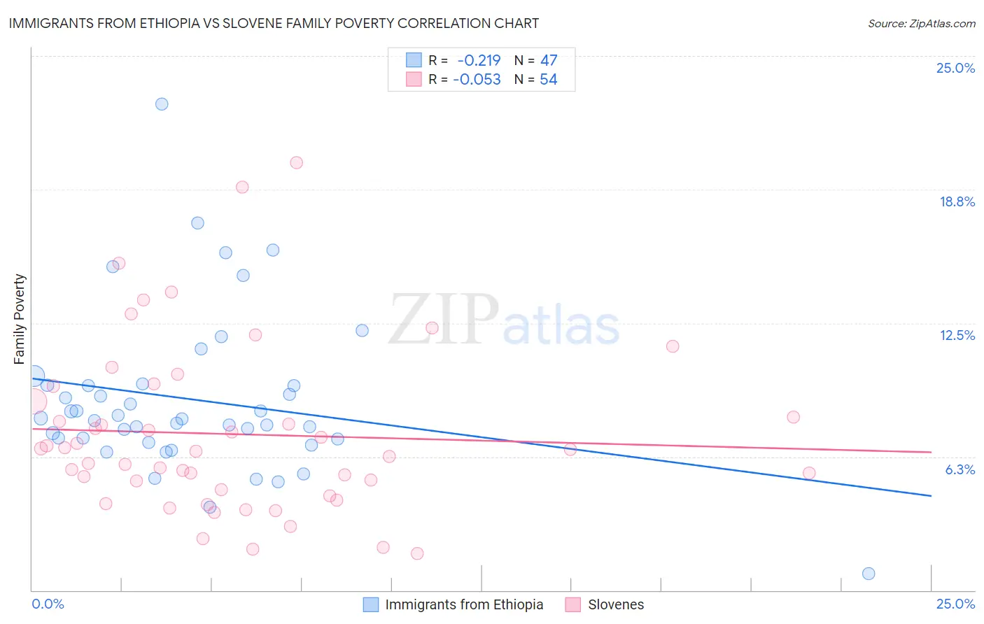 Immigrants from Ethiopia vs Slovene Family Poverty