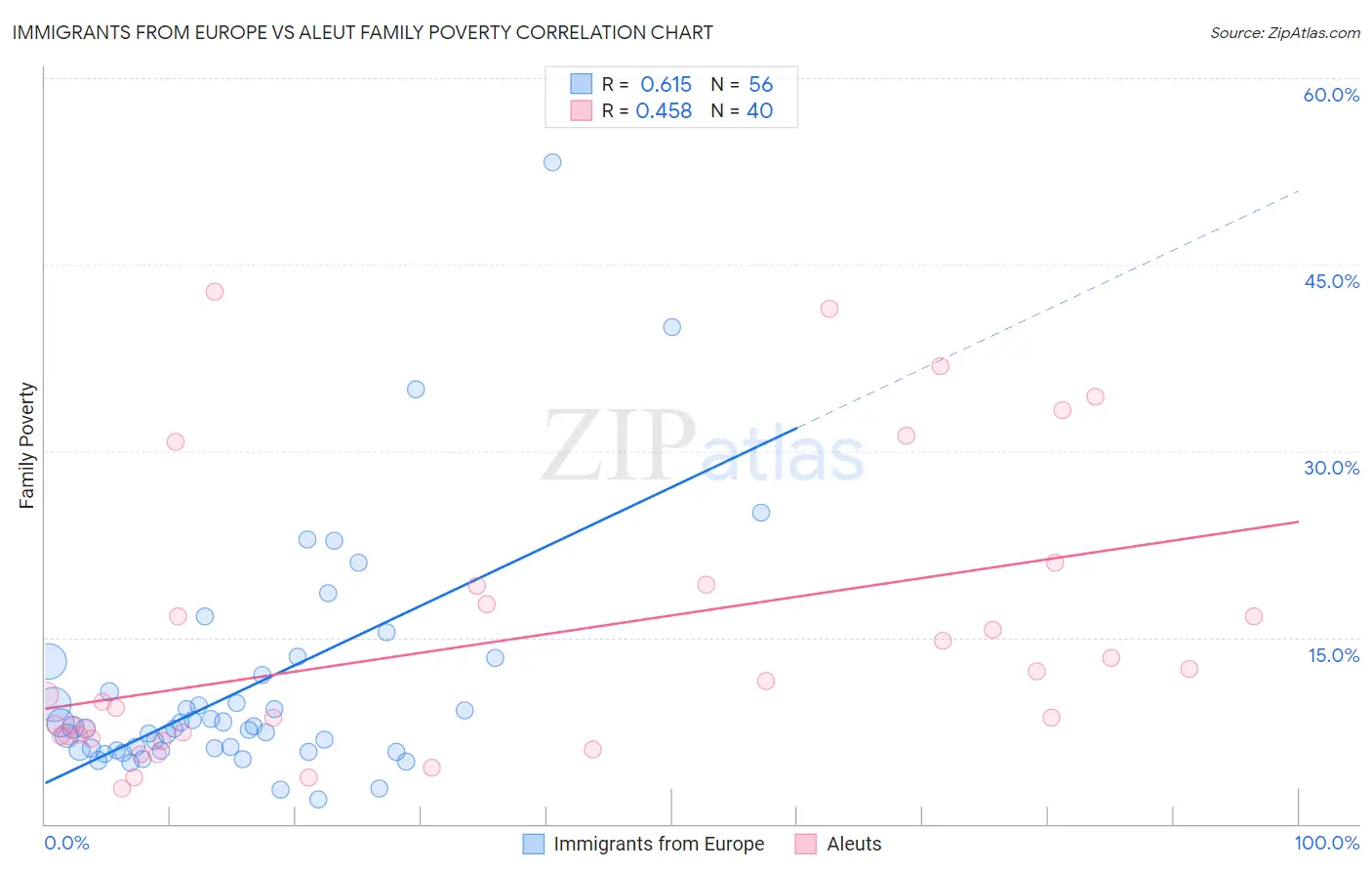 Immigrants from Europe vs Aleut Family Poverty