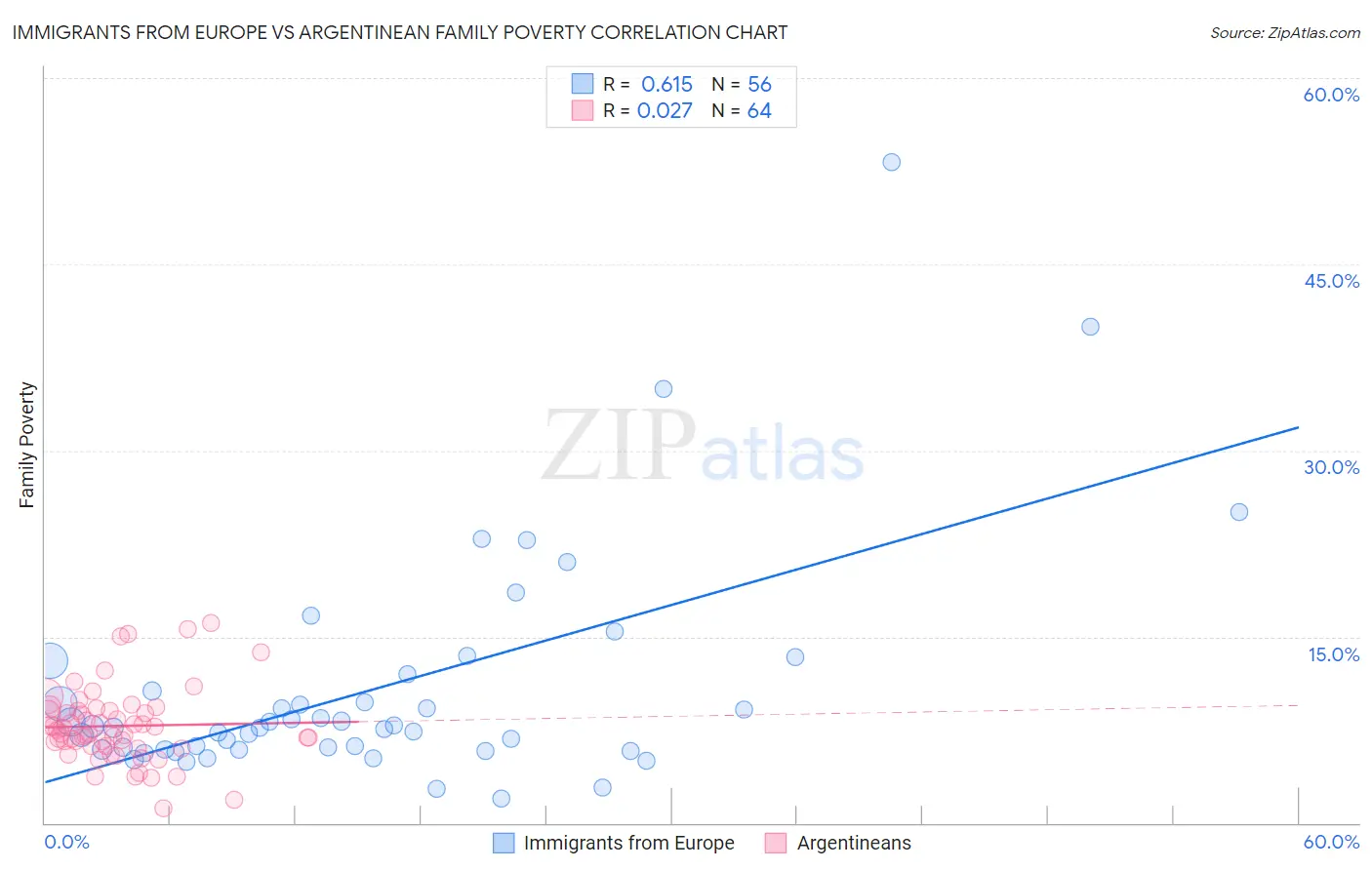 Immigrants from Europe vs Argentinean Family Poverty