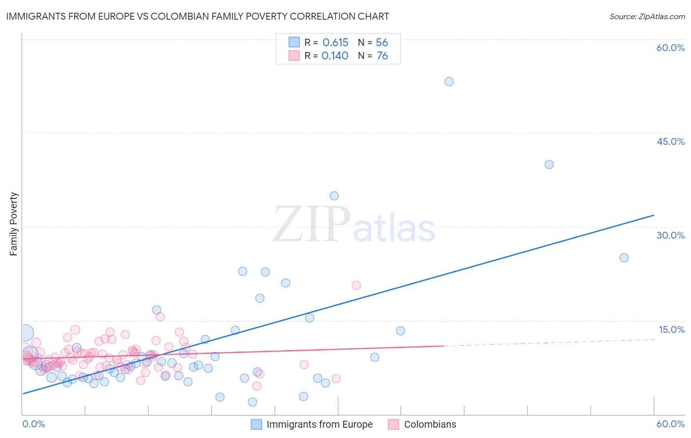 Immigrants from Europe vs Colombian Family Poverty