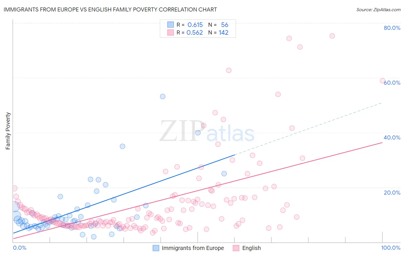 Immigrants from Europe vs English Family Poverty