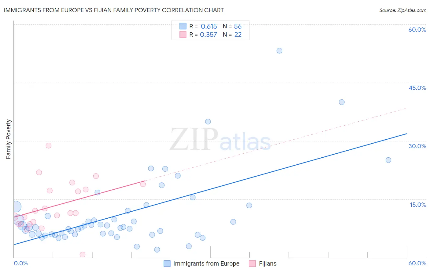 Immigrants from Europe vs Fijian Family Poverty