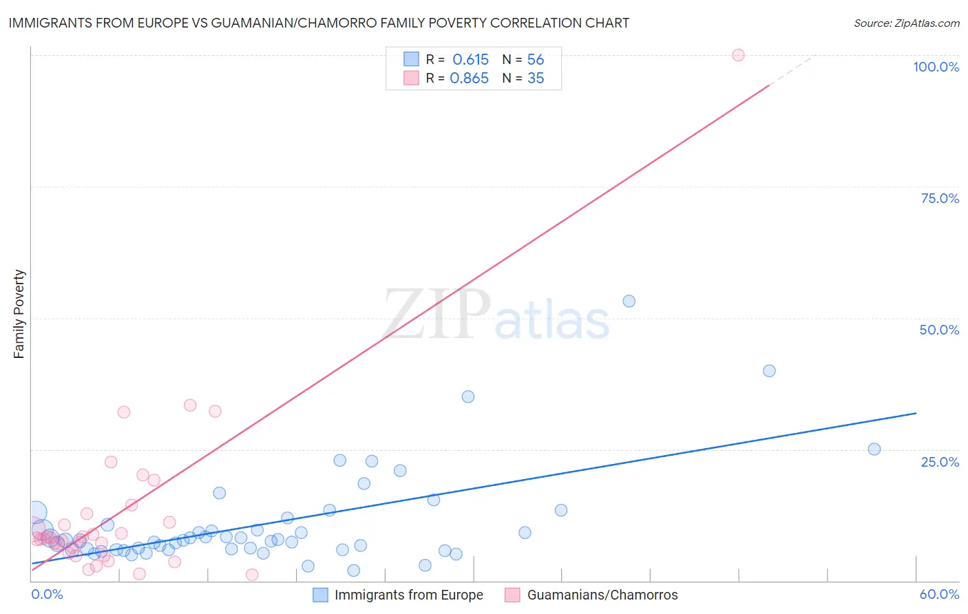 Immigrants from Europe vs Guamanian/Chamorro Family Poverty