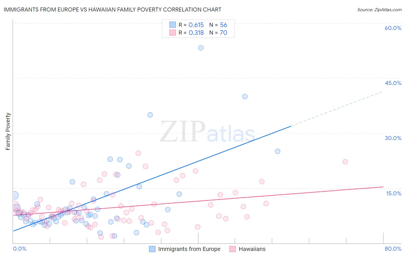 Immigrants from Europe vs Hawaiian Family Poverty