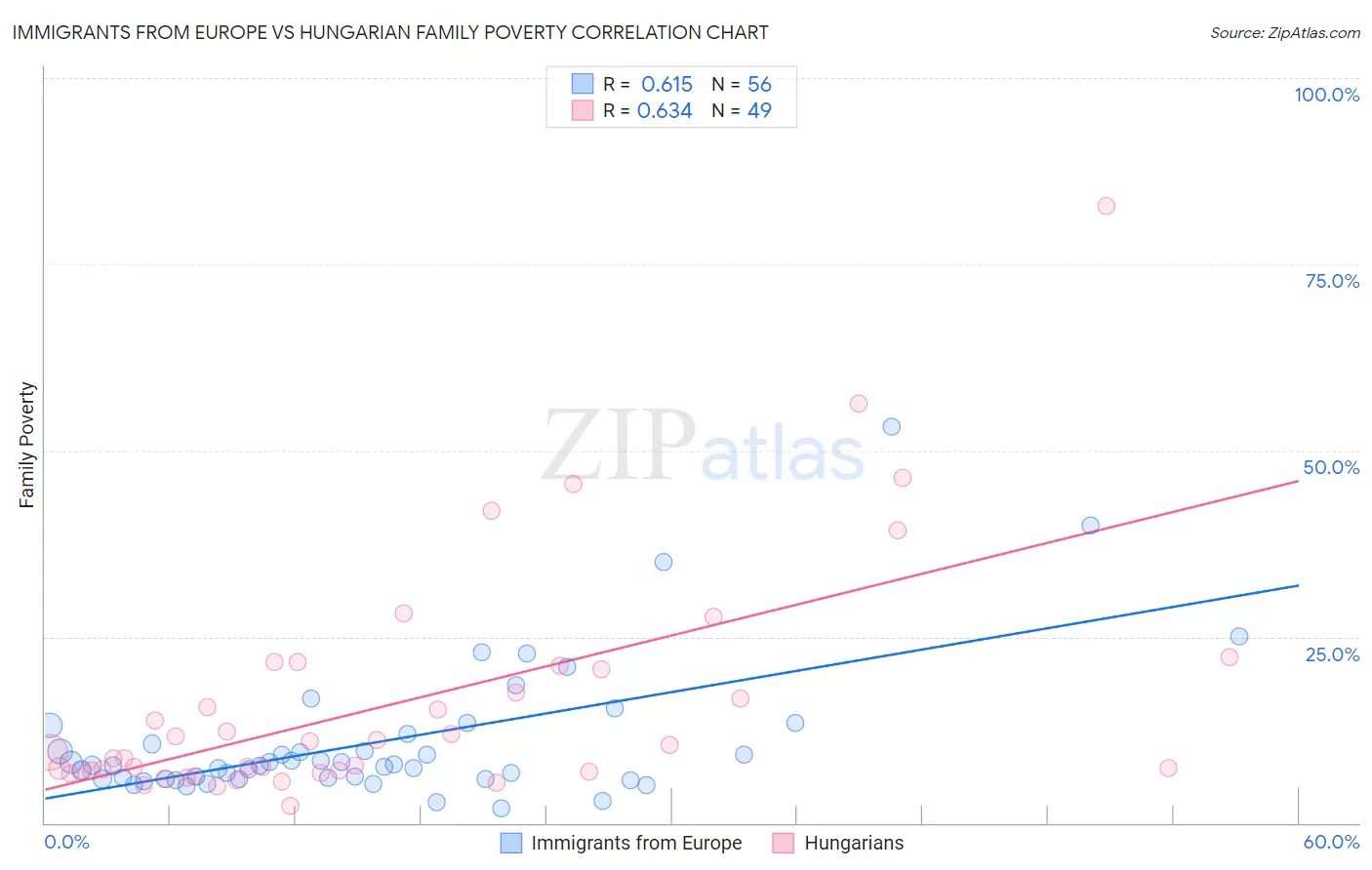 Immigrants from Europe vs Hungarian Family Poverty