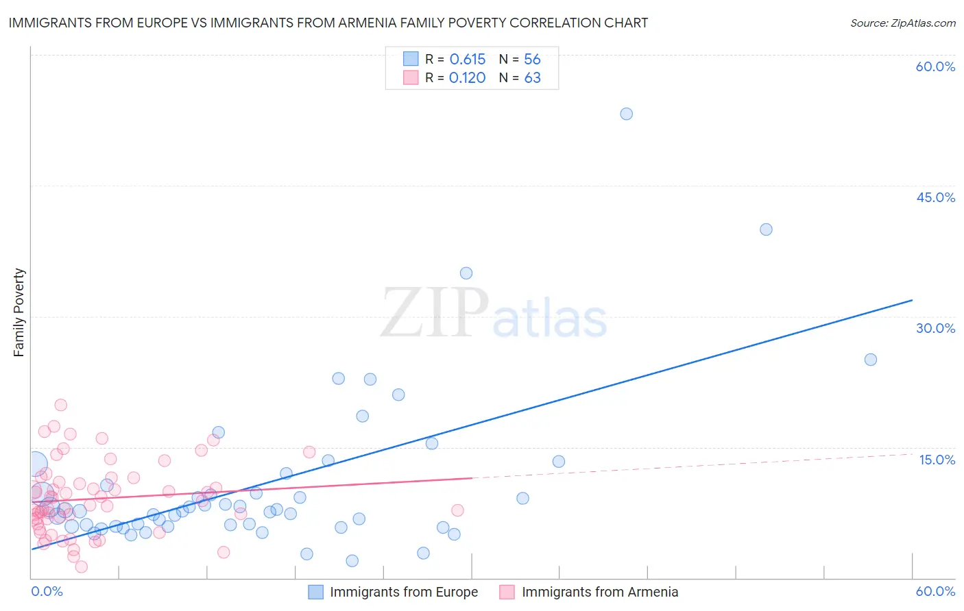 Immigrants from Europe vs Immigrants from Armenia Family Poverty