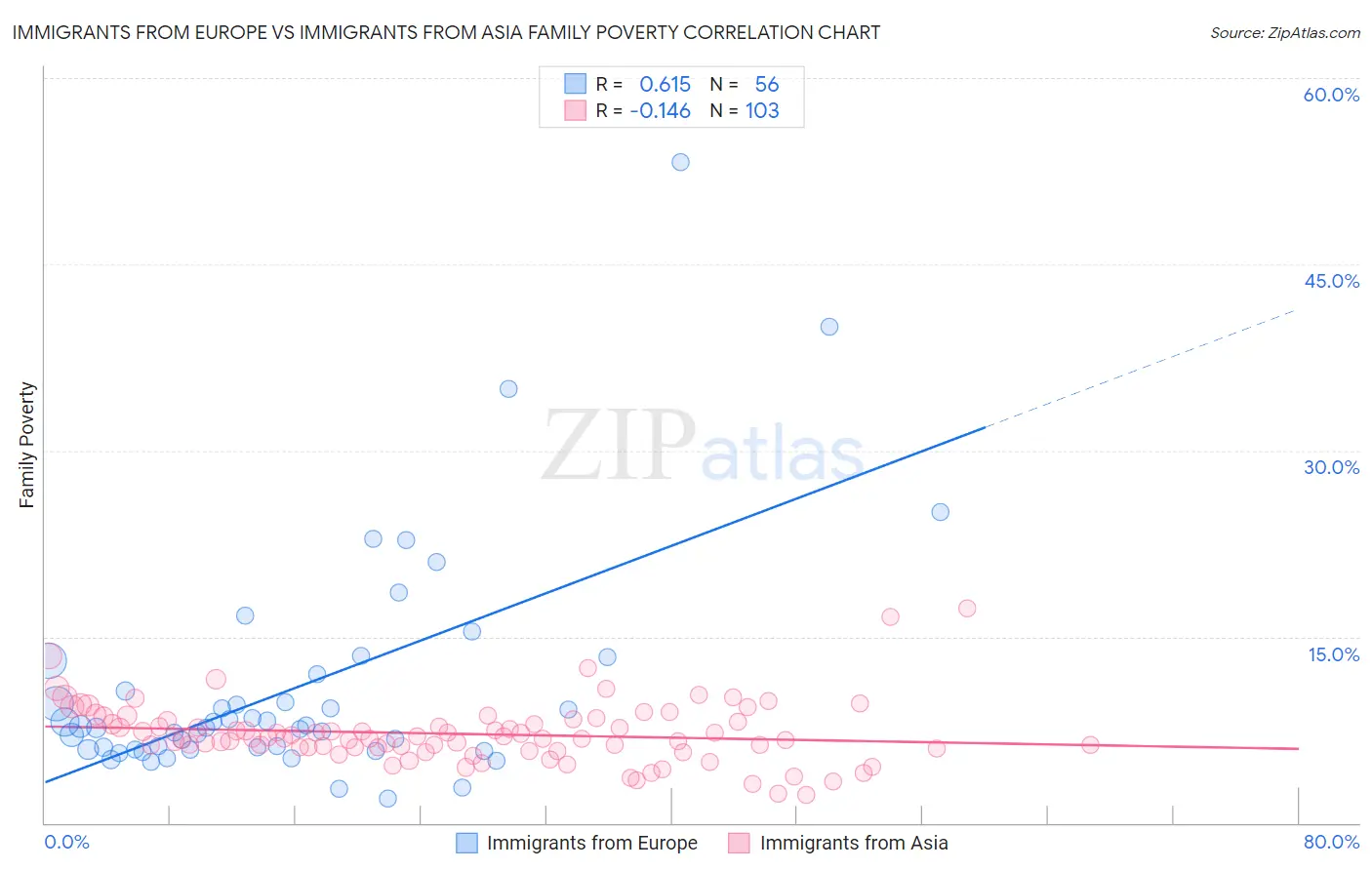 Immigrants from Europe vs Immigrants from Asia Family Poverty