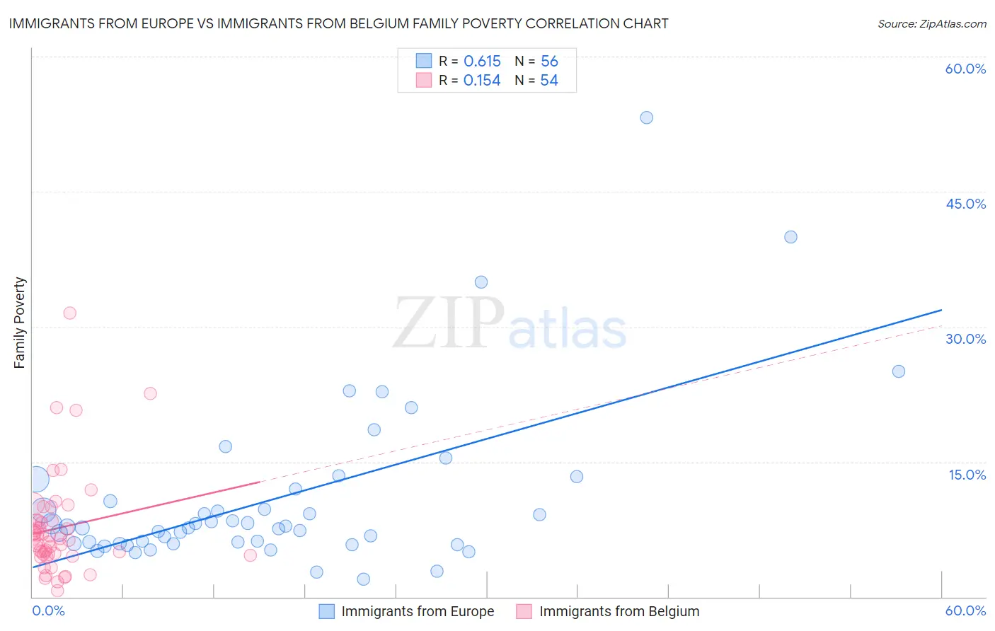 Immigrants from Europe vs Immigrants from Belgium Family Poverty