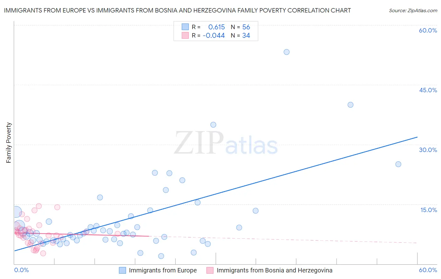 Immigrants from Europe vs Immigrants from Bosnia and Herzegovina Family Poverty
