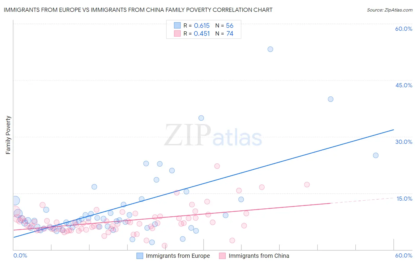 Immigrants from Europe vs Immigrants from China Family Poverty