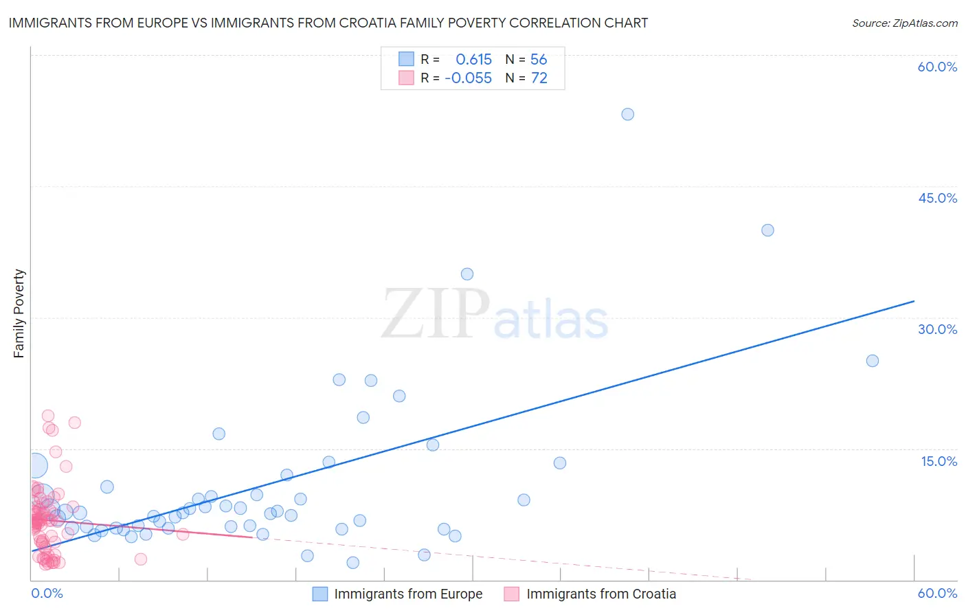 Immigrants from Europe vs Immigrants from Croatia Family Poverty