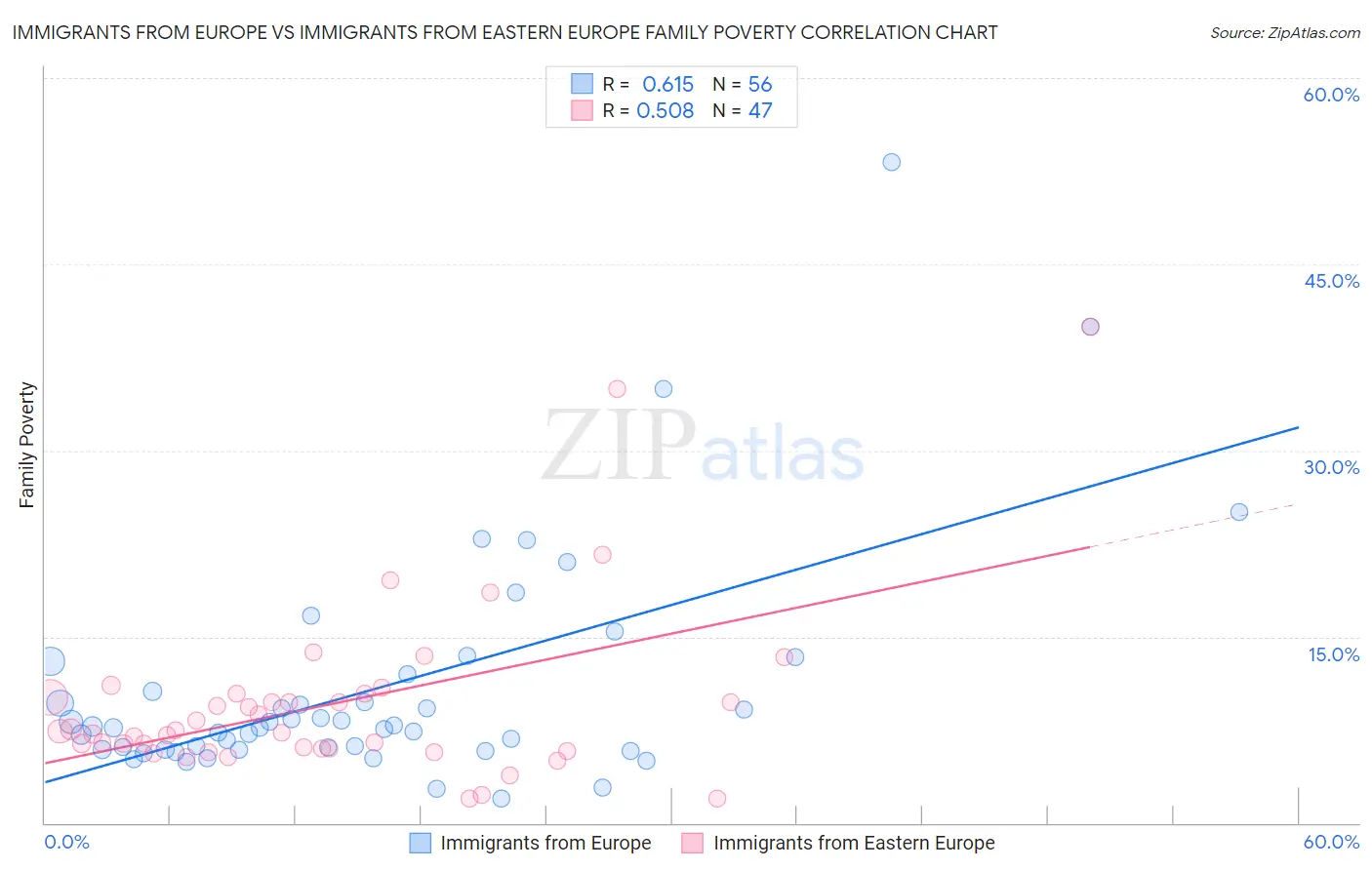 Immigrants from Europe vs Immigrants from Eastern Europe Family Poverty