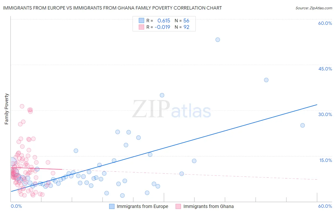 Immigrants from Europe vs Immigrants from Ghana Family Poverty