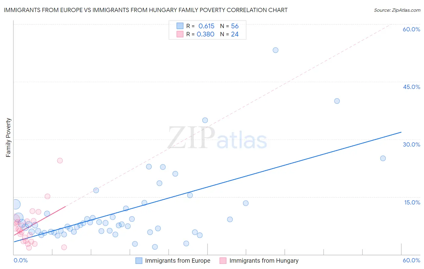 Immigrants from Europe vs Immigrants from Hungary Family Poverty