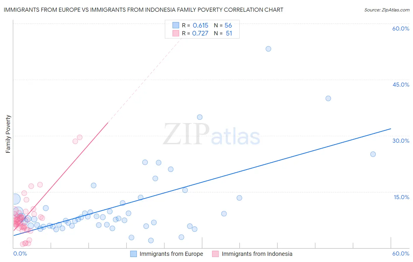 Immigrants from Europe vs Immigrants from Indonesia Family Poverty