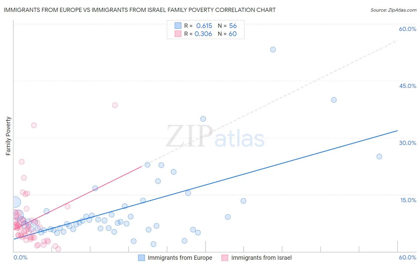 Immigrants from Europe vs Immigrants from Israel Family Poverty