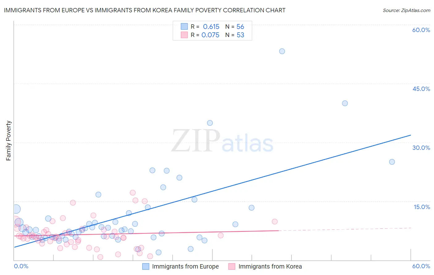 Immigrants from Europe vs Immigrants from Korea Family Poverty