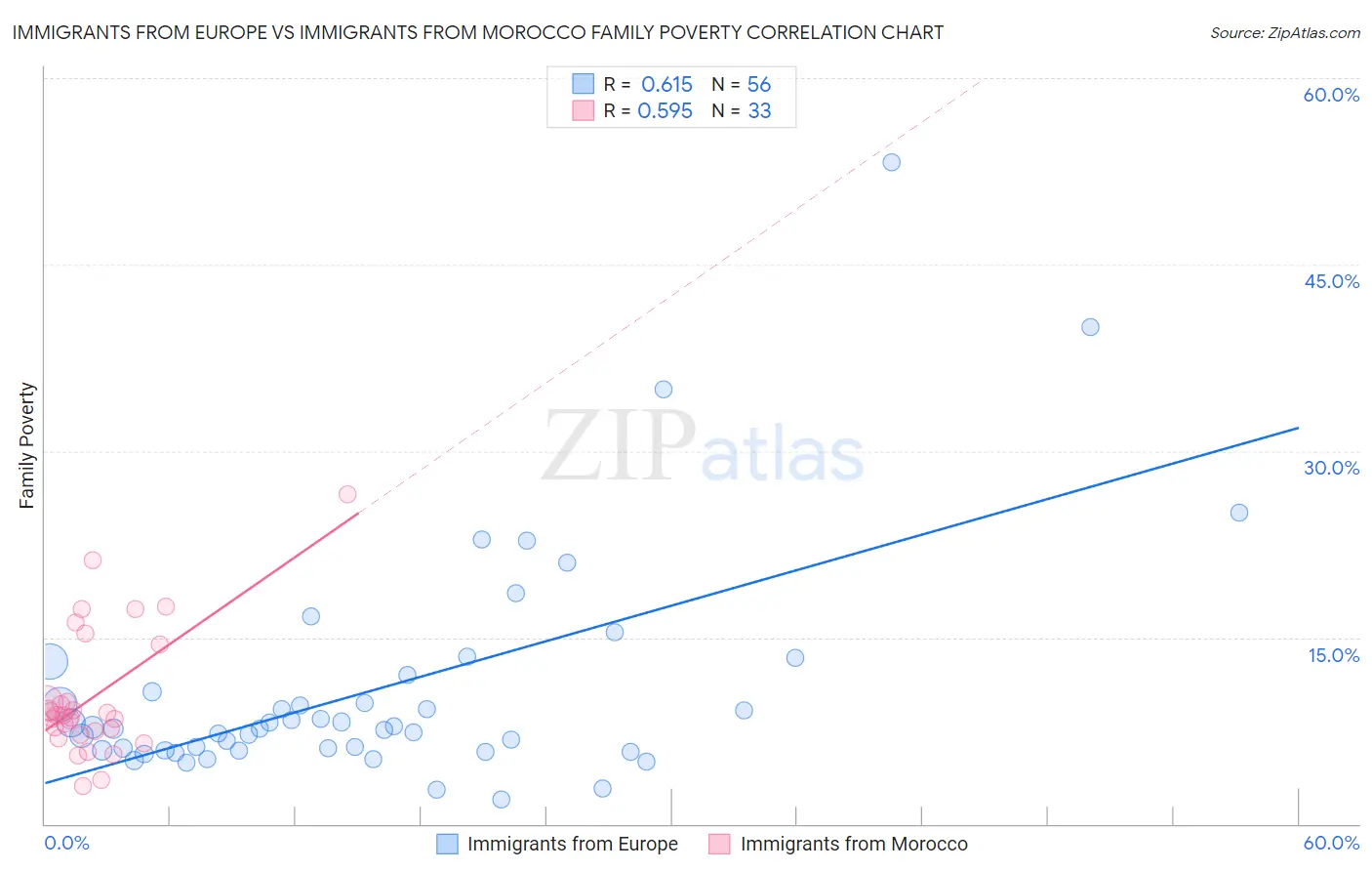 Immigrants from Europe vs Immigrants from Morocco Family Poverty