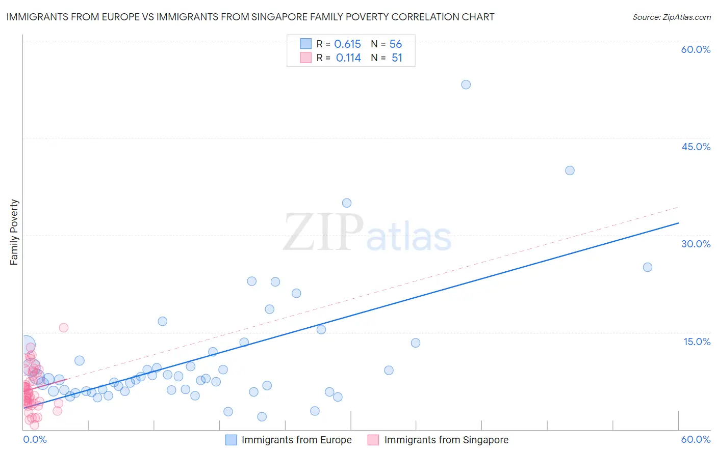 Immigrants from Europe vs Immigrants from Singapore Family Poverty