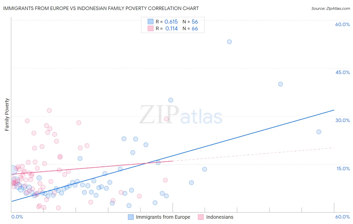 Immigrants from Europe vs Indonesian Family Poverty