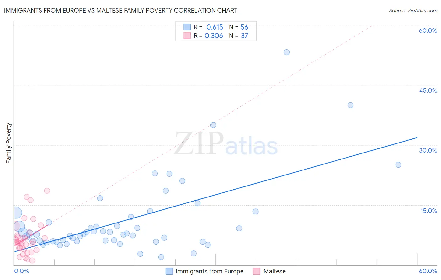 Immigrants from Europe vs Maltese Family Poverty