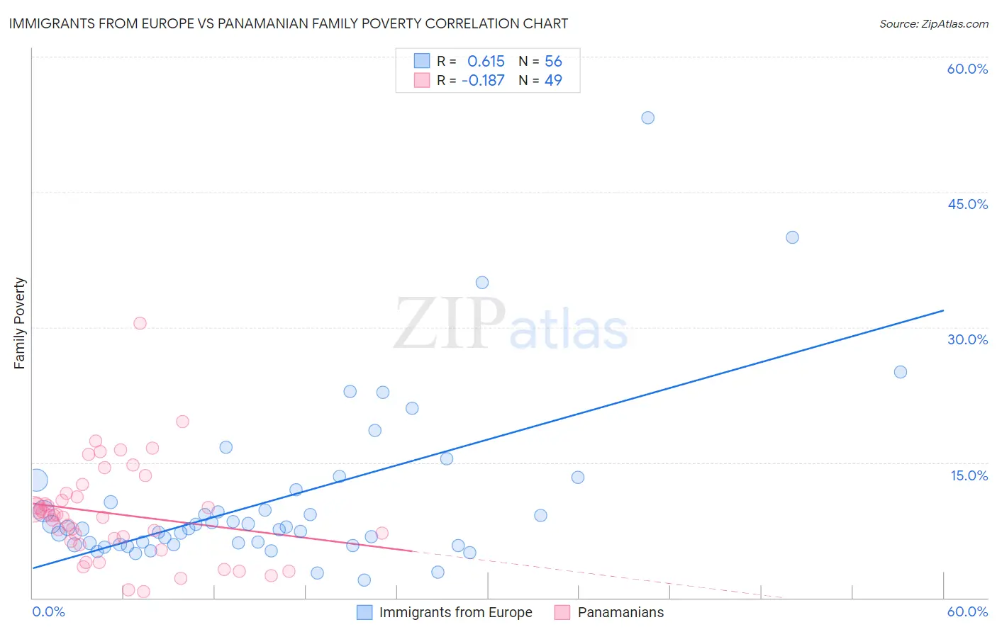 Immigrants from Europe vs Panamanian Family Poverty