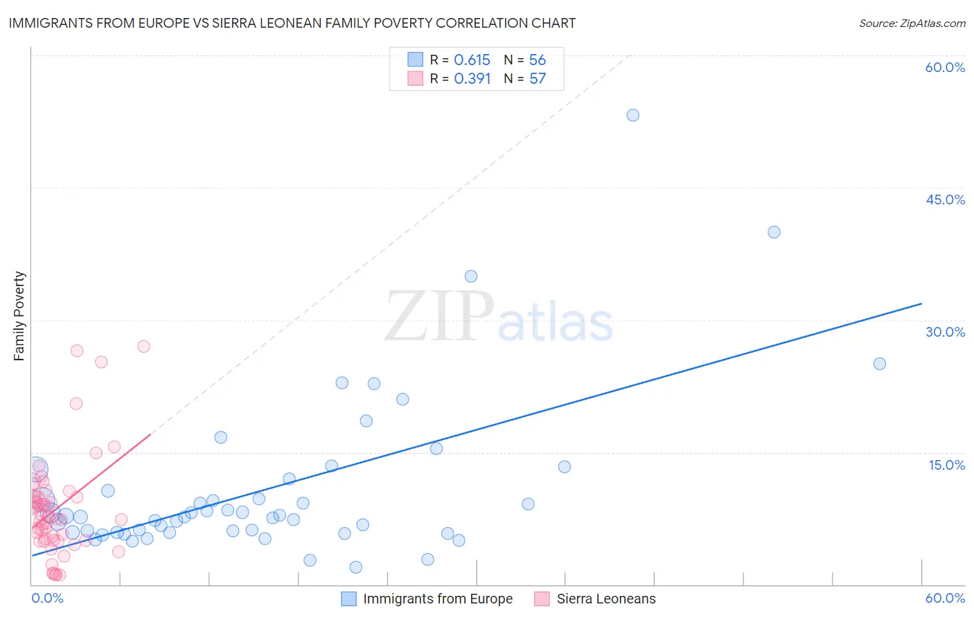 Immigrants from Europe vs Sierra Leonean Family Poverty