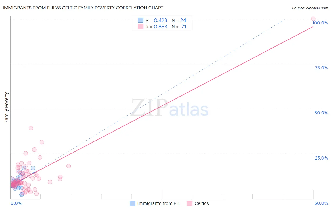 Immigrants from Fiji vs Celtic Family Poverty