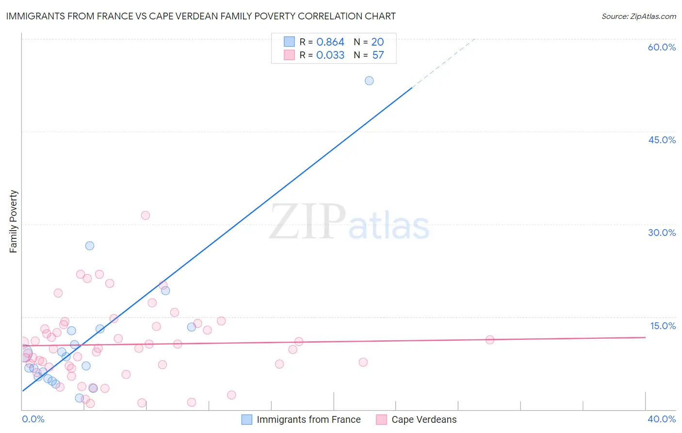 Immigrants from France vs Cape Verdean Family Poverty