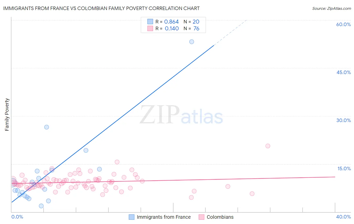Immigrants from France vs Colombian Family Poverty