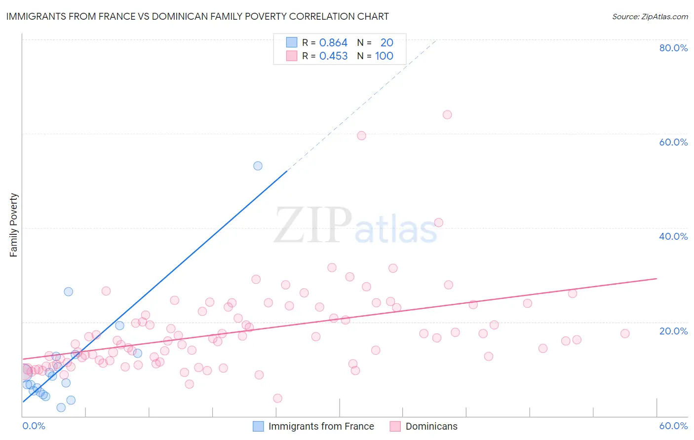 Immigrants from France vs Dominican Family Poverty