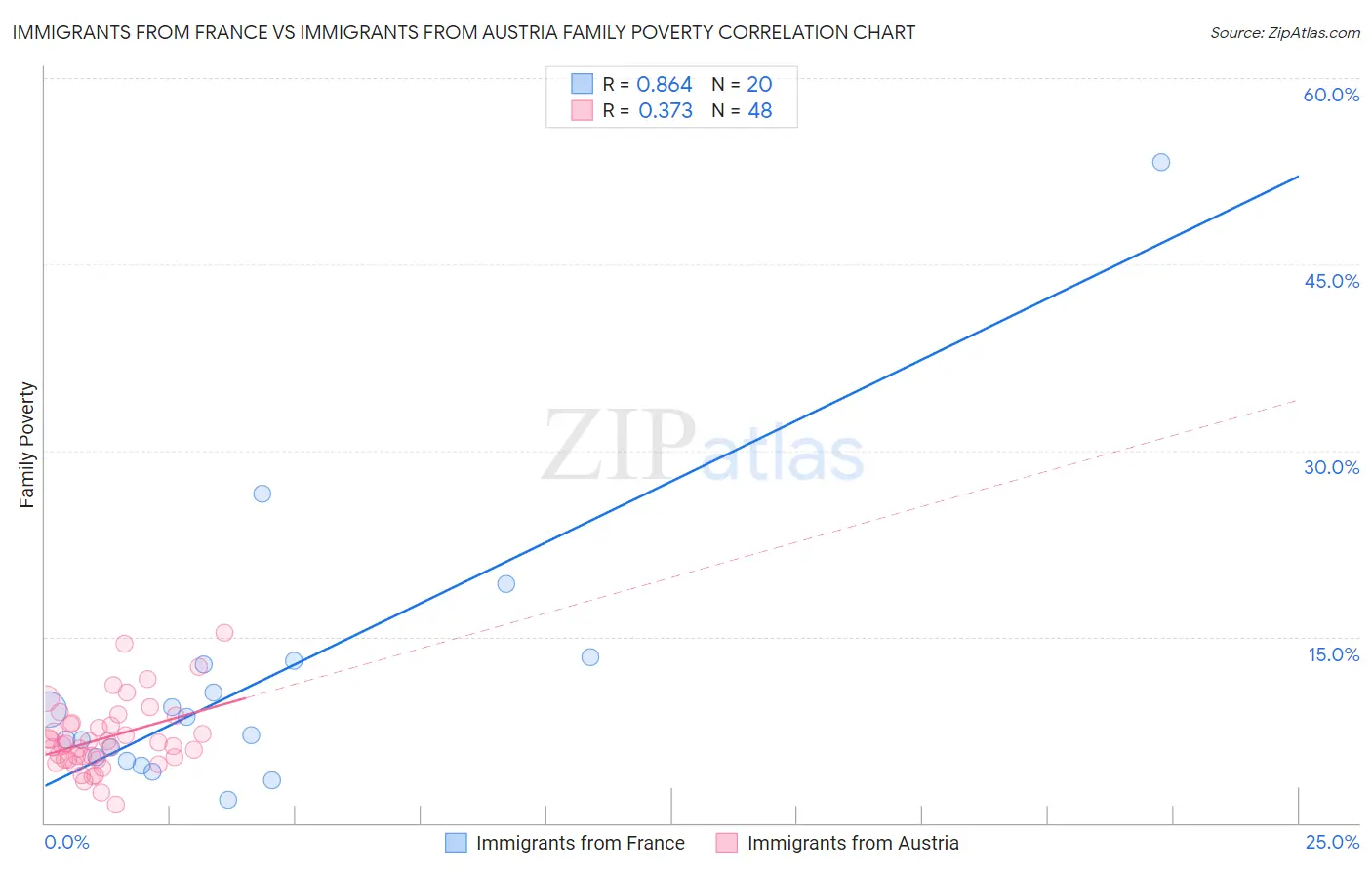 Immigrants from France vs Immigrants from Austria Family Poverty