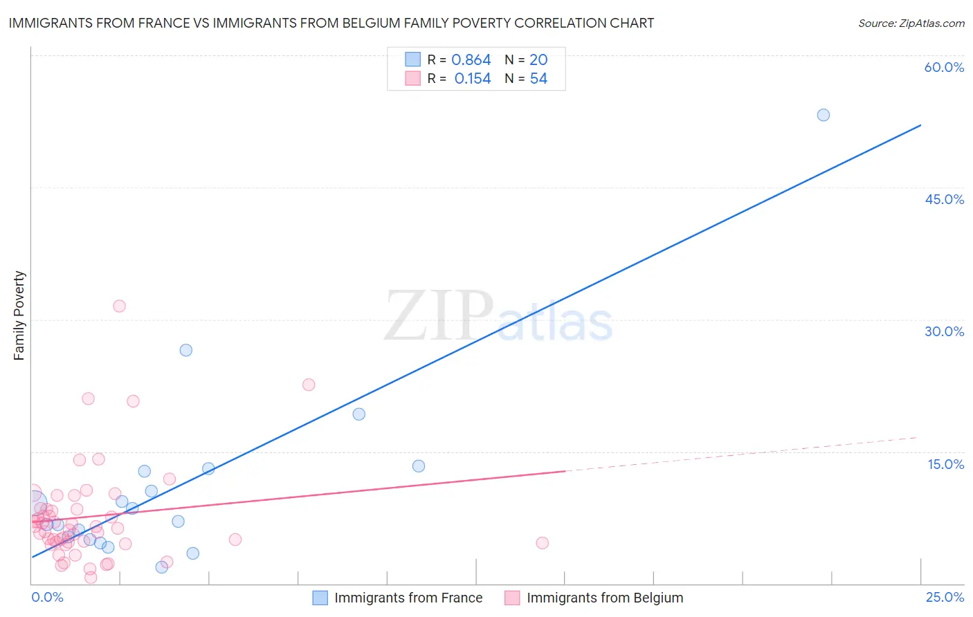 Immigrants from France vs Immigrants from Belgium Family Poverty