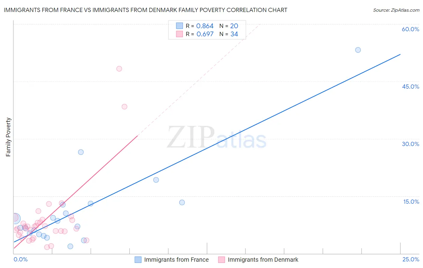 Immigrants from France vs Immigrants from Denmark Family Poverty