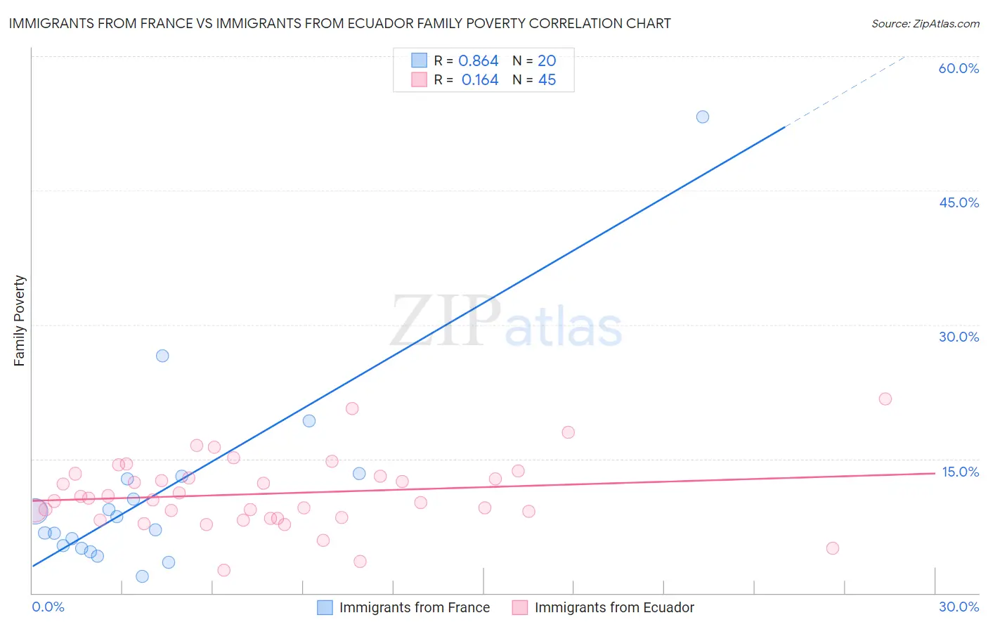 Immigrants from France vs Immigrants from Ecuador Family Poverty