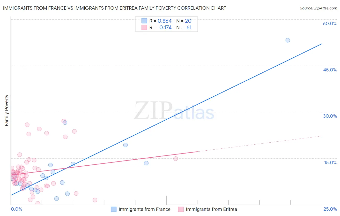 Immigrants from France vs Immigrants from Eritrea Family Poverty