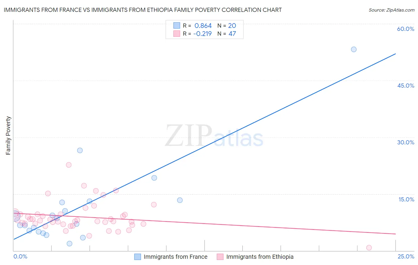 Immigrants from France vs Immigrants from Ethiopia Family Poverty