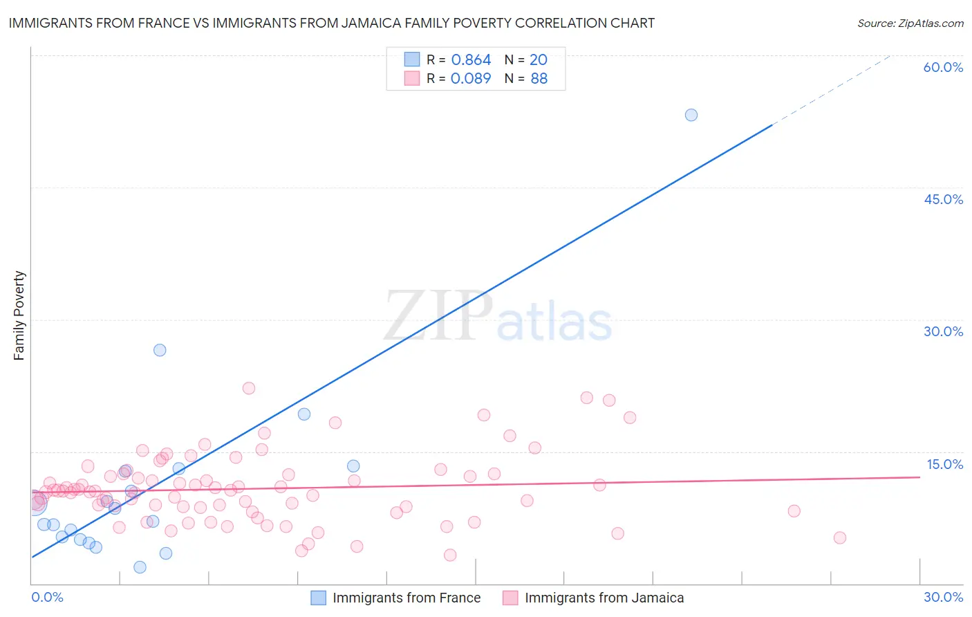Immigrants from France vs Immigrants from Jamaica Family Poverty
