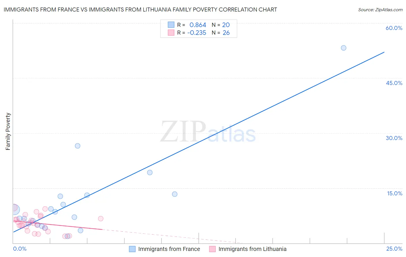 Immigrants from France vs Immigrants from Lithuania Family Poverty