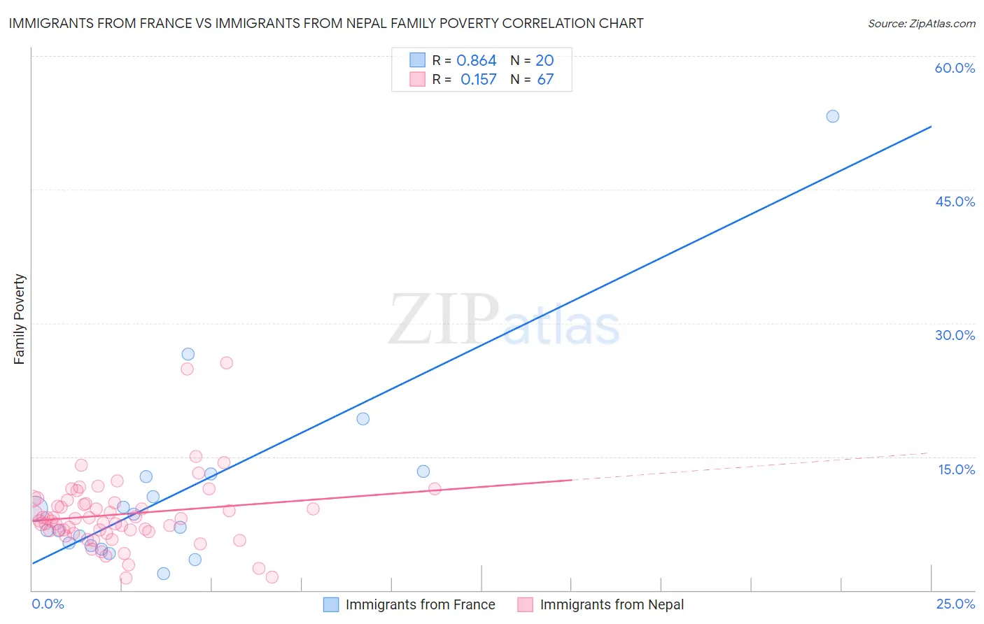 Immigrants from France vs Immigrants from Nepal Family Poverty